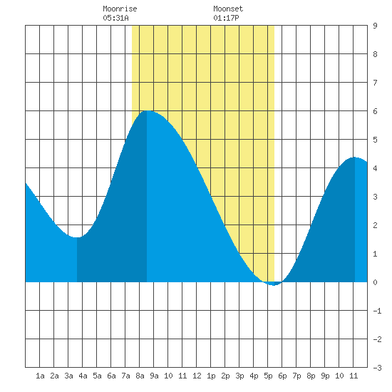 Seaside tide chart for Tuesday, February 6, 2024