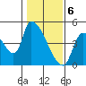 Seaside tide chart for Tuesday, February 6, 2024