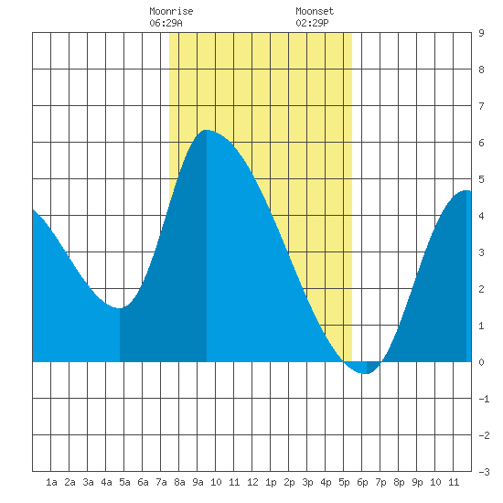 Seaside tide chart for Wednesday, February 7, 2024