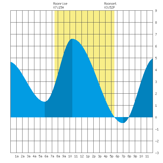 Seaside tide chart for Thursday, February 8, 2024