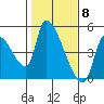 Seaside tide chart for Thursday, February 8, 2024