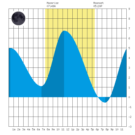 Seaside tide chart for Friday, February 9, 2024