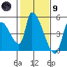 Seaside tide chart for Friday, February 9, 2024