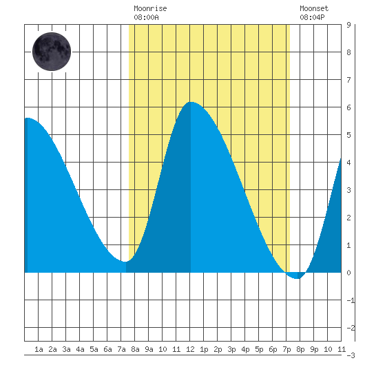 Seaside tide chart for Sunday, March 10, 2024