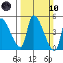 Seaside tide chart for Sunday, March 10, 2024