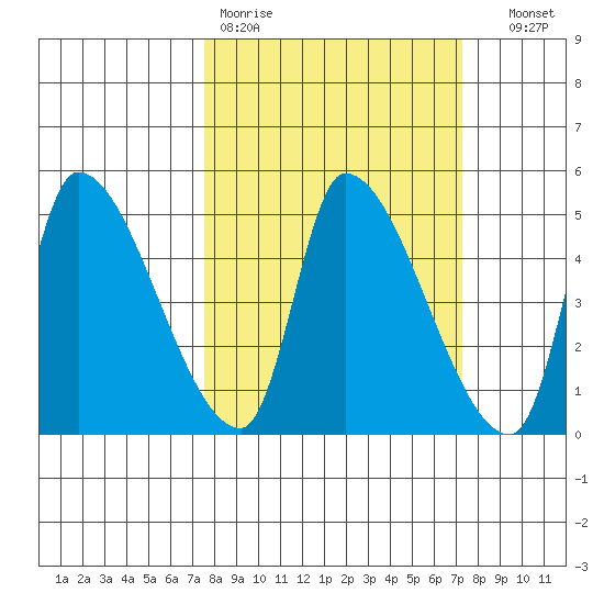 Seaside tide chart for Monday, March 11, 2024