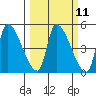 Seaside tide chart for Monday, March 11, 2024