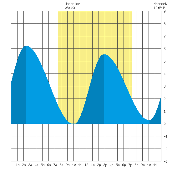 Seaside tide chart for Tuesday, March 12, 2024