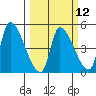 Seaside tide chart for Tuesday, March 12, 2024