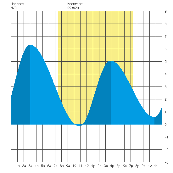 Seaside tide chart for Wednesday, March 13, 2024