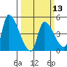 Seaside tide chart for Wednesday, March 13, 2024