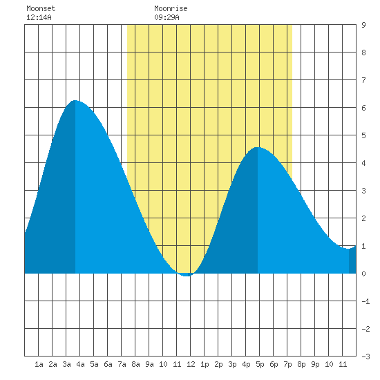 Seaside tide chart for Thursday, March 14, 2024