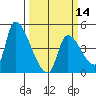 Seaside tide chart for Thursday, March 14, 2024