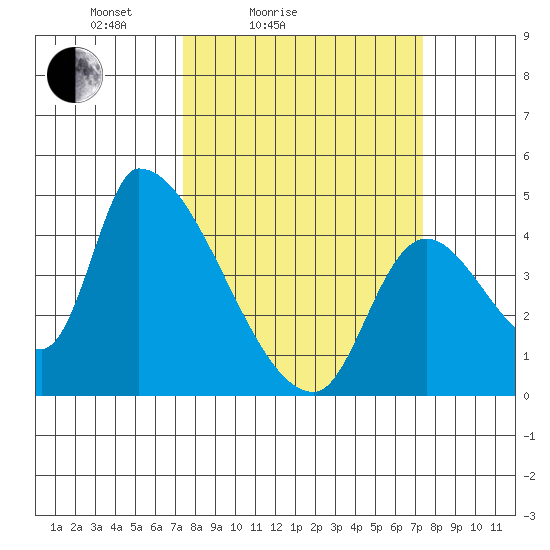 Seaside tide chart for Saturday, March 16, 2024