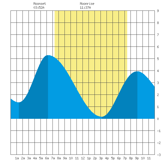 Seaside tide chart for Sunday, March 17, 2024