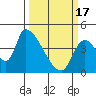 Seaside tide chart for Sunday, March 17, 2024