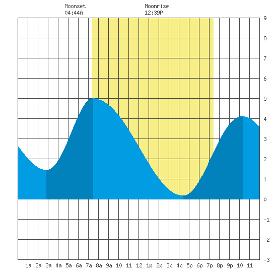 Seaside tide chart for Monday, March 18, 2024