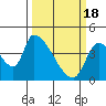Seaside tide chart for Monday, March 18, 2024