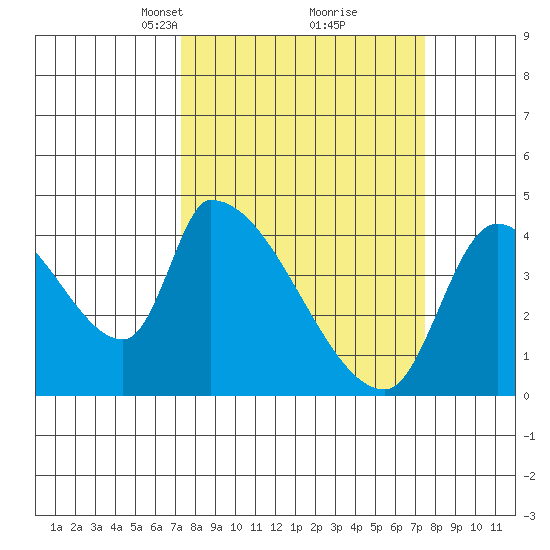 Seaside tide chart for Tuesday, March 19, 2024