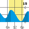 Seaside tide chart for Tuesday, March 19, 2024