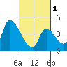 Seaside tide chart for Friday, March 1, 2024