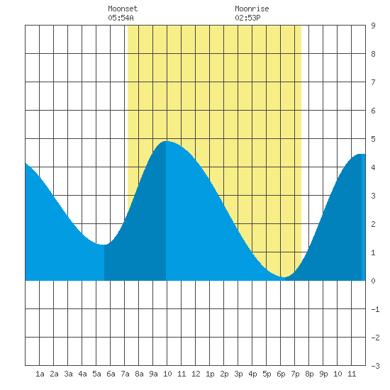 Seaside tide chart for Wednesday, March 20, 2024