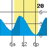 Seaside tide chart for Wednesday, March 20, 2024