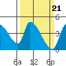 Seaside tide chart for Thursday, March 21, 2024