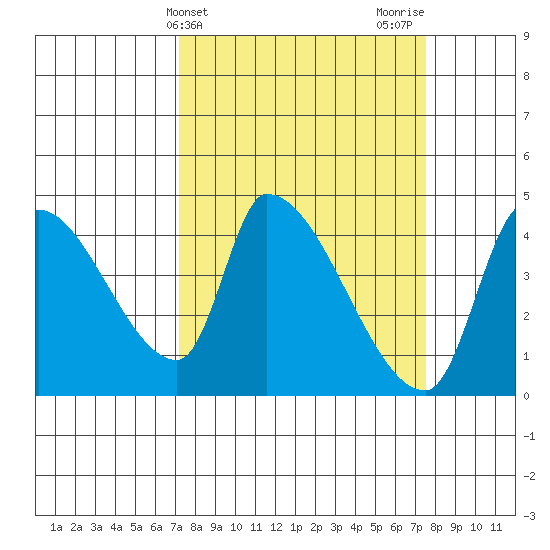 Seaside tide chart for Friday, March 22, 2024