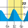 Seaside tide chart for Friday, March 22, 2024
