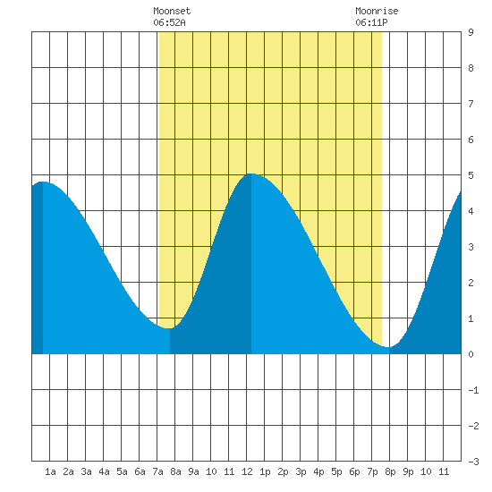 Seaside tide chart for Saturday, March 23, 2024