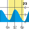 Seaside tide chart for Saturday, March 23, 2024