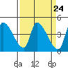 Seaside tide chart for Sunday, March 24, 2024
