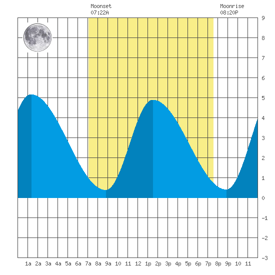 Seaside tide chart for Monday, March 25, 2024