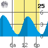 Seaside tide chart for Monday, March 25, 2024