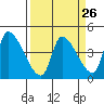 Seaside tide chart for Tuesday, March 26, 2024