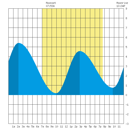 Seaside tide chart for Wednesday, March 27, 2024