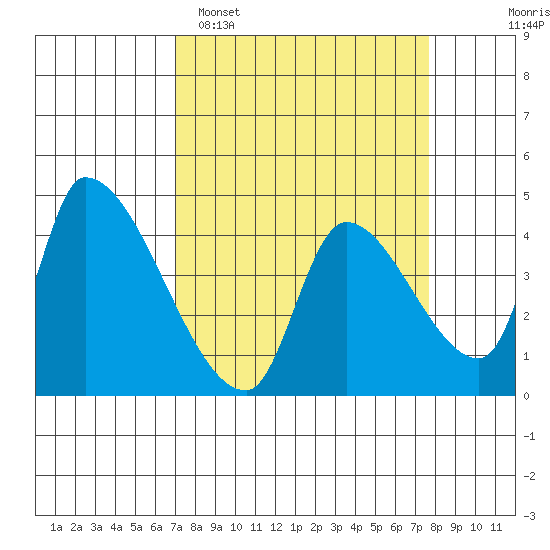 Seaside tide chart for Thursday, March 28, 2024