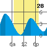 Seaside tide chart for Thursday, March 28, 2024