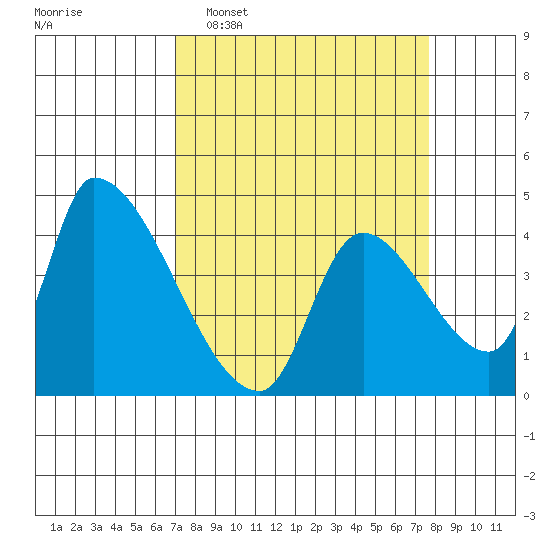 Seaside tide chart for Friday, March 29, 2024
