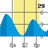 Seaside tide chart for Friday, March 29, 2024
