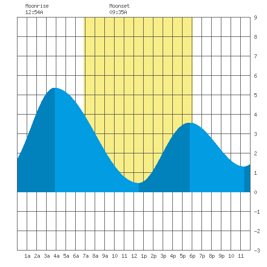 Seaside tide chart for Saturday, March 2, 2024