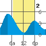 Seaside tide chart for Saturday, March 2, 2024