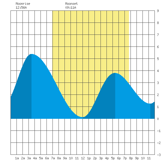 Seaside tide chart for Saturday, March 30, 2024