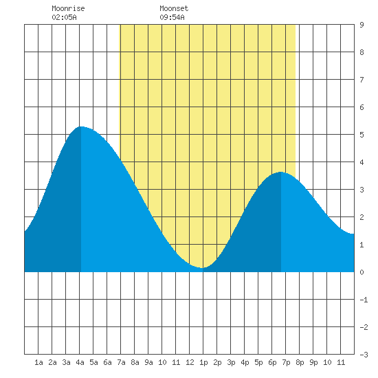 Seaside tide chart for Sunday, March 31, 2024