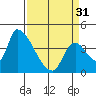 Seaside tide chart for Sunday, March 31, 2024