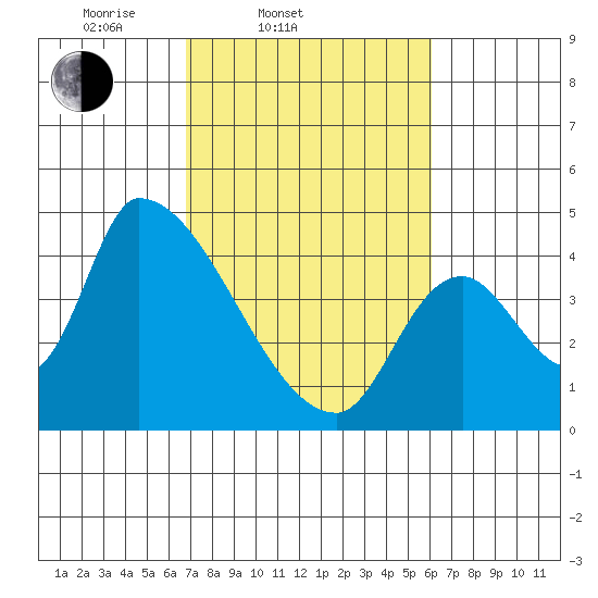 Seaside tide chart for Sunday, March 3, 2024
