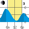 Seaside tide chart for Sunday, March 3, 2024