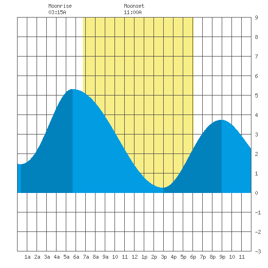 Seaside tide chart for Monday, March 4, 2024
