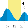 Seaside tide chart for Monday, March 4, 2024